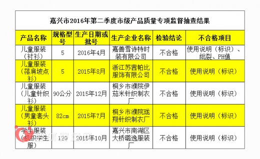 童装质量监管加严 嘉兴5批次童装质检不合格
