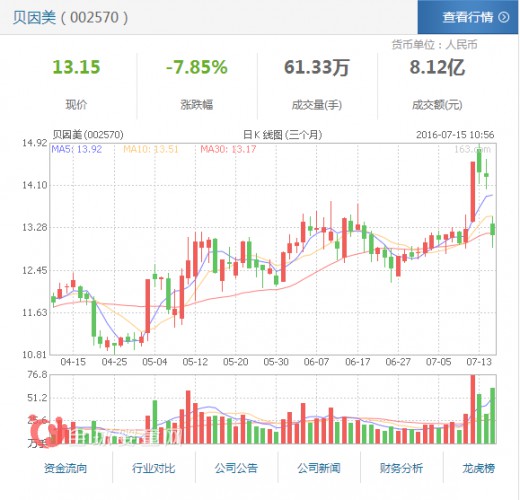 贝因美受假冒奶粉事件影响股价大跌 净利润出现亏损