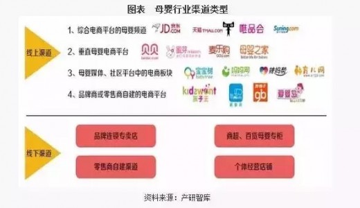 母婴市场消费仍在增长 线上线下的销售哪个好