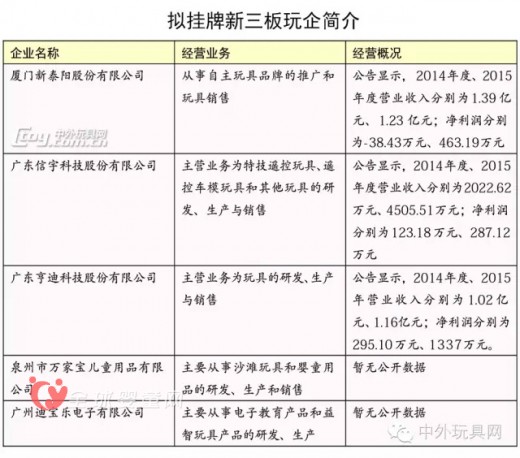 新三板挂牌玩具企业增多 有哪些问题需要注意呢