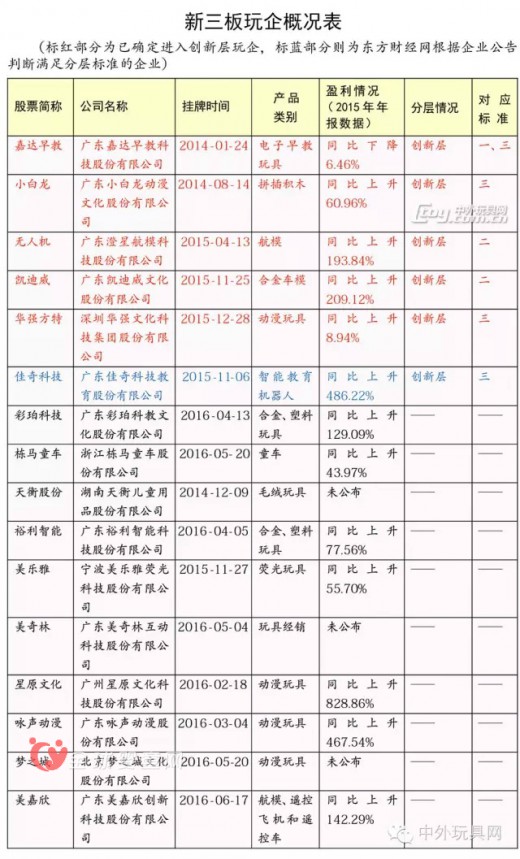 新三板挂牌玩具企业增多 有哪些问题需要注意呢