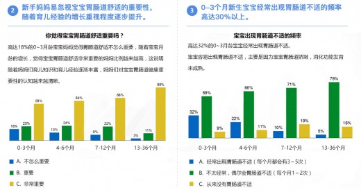 中国婴幼儿胃肠道舒适调查 让妈妈了解胃肠道舒适的重要性