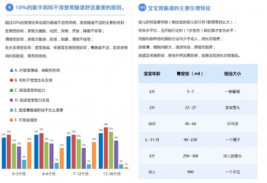 中国婴幼儿胃肠道舒适调查 让妈妈了解胃肠道舒适的重要性
