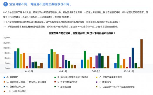 中国婴幼儿胃肠道舒适调查 让妈妈了解胃肠道舒适的重要性