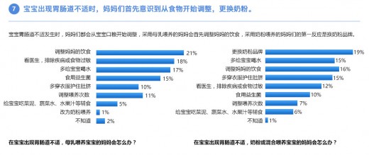 中国婴幼儿胃肠道舒适调查 让妈妈了解胃肠道舒适的重要性