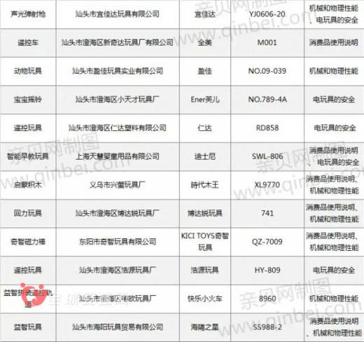 儿童玩具抽检问题大 迪士尼和澳贝等大品牌上黑榜