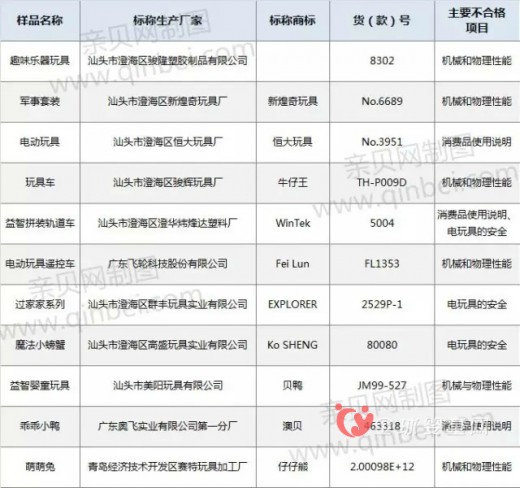 儿童玩具抽检问题大 迪士尼和澳贝等大品牌上黑榜