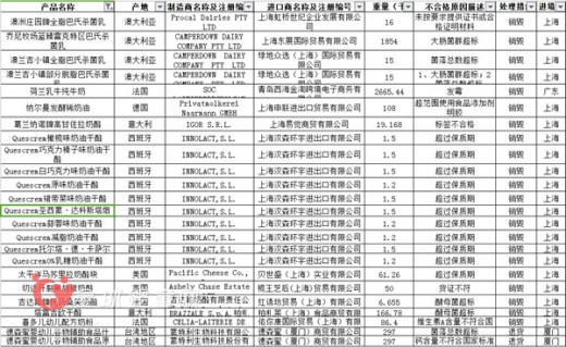 喜多儿奶粉维生素A含量不达标 5.1吨进口乳制品被销毁