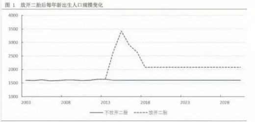母婴市场生存艰难 为什么有大量的从业者涌入