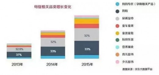 母婴市场生存艰难 为什么有大量的从业者涌入