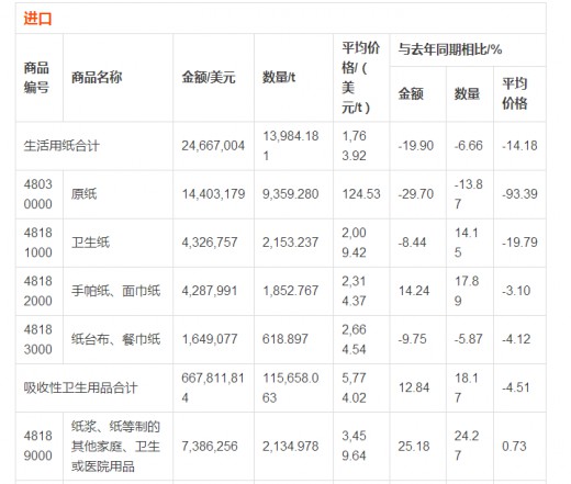 2016年上半年生活用纸和卫生用品的进出口数据 纸尿裤进口仍高涨
