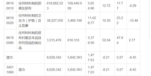 2016年上半年生活用纸和卫生用品的进出口数据 纸尿裤进口仍高涨
