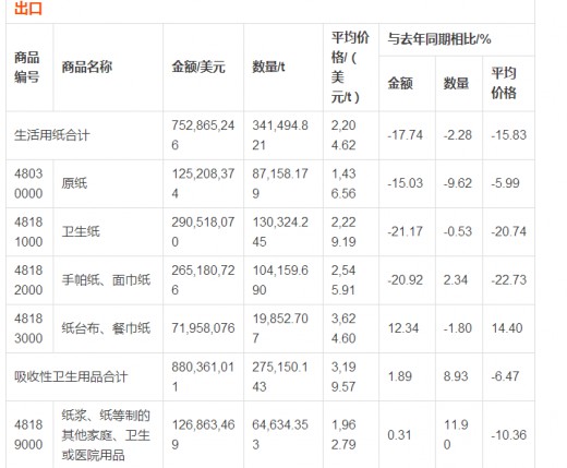 2016年上半年生活用纸和卫生用品的进出口数据 纸尿裤进口仍高涨