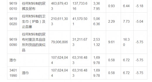 2016年上半年生活用纸和卫生用品的进出口数据 纸尿裤进口仍高涨