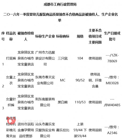 成都婴幼儿服饰20批次抽检不合格 多个品牌童装上黑榜