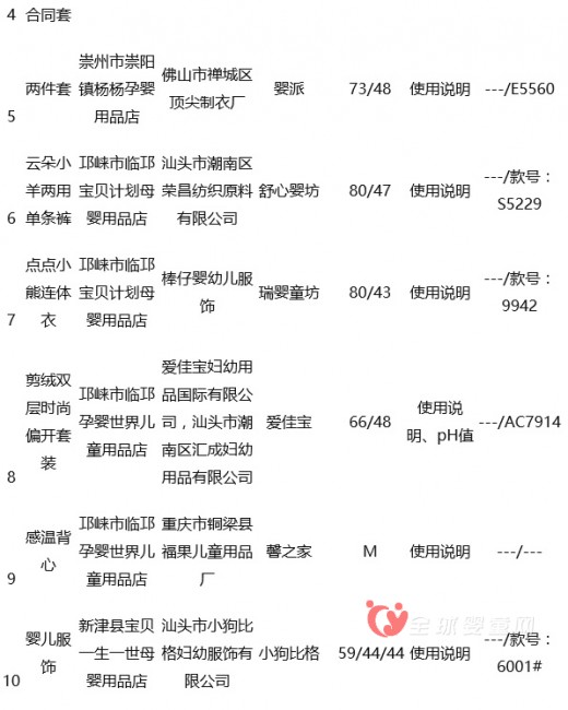 成都婴幼儿服饰20批次抽检不合格 多个品牌童装上黑榜