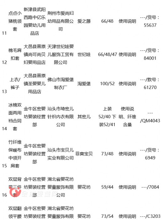 成都婴幼儿服饰20批次抽检不合格 多个品牌童装上黑榜