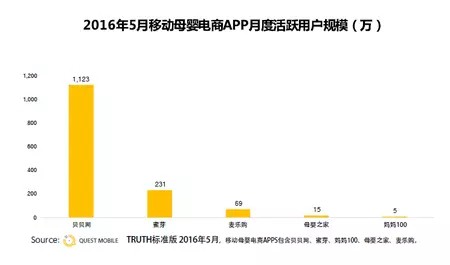 母婴电商新格局悄然成型 标品与非标品哪个更为重要