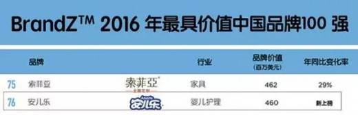 安儿乐挤进2016年度BrandzTM中国最具价值品牌100强