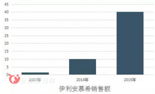 伊利乳业如何战胜蒙牛登顶？