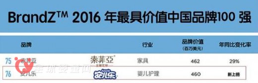安儿乐入围2016年度BrandzTM中国最具价值品牌100强