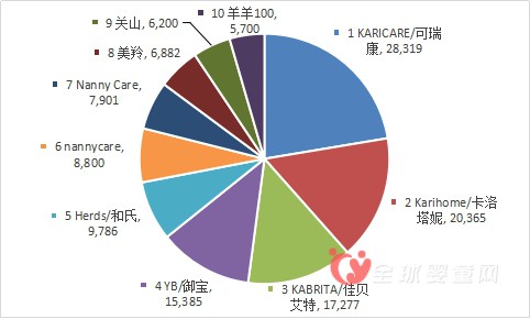 国产羊奶PK进口羊奶   最新羊奶粉畅销量排行