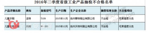 江苏儿童牙刷抽检2批次不合格 皆因刷毛强度分检不合格