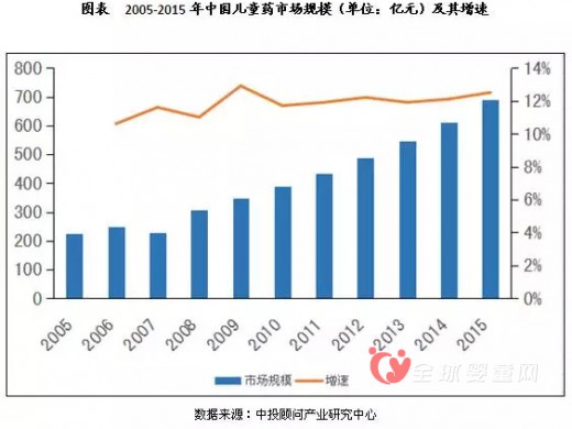 我国儿科门诊急诊量持续增长 儿童药行业发展迅速