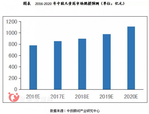 我国儿科门诊急诊量持续增长 儿童药行业发展迅速