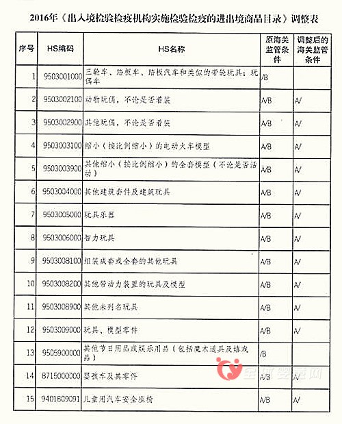 9月儿童童车和玩具等15个品类将豁免出口商检是真的吗