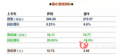 伊利蒙牛半年报数据发布 谁能成为行业赢家