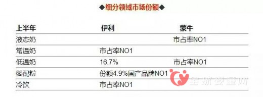 伊利蒙牛半年报数据发布 谁能成为行业赢家