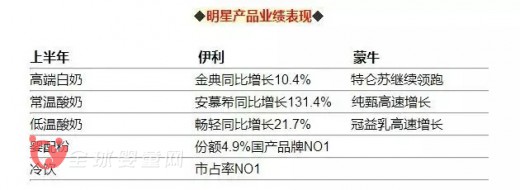伊利蒙牛半年报数据发布 谁能成为行业赢家