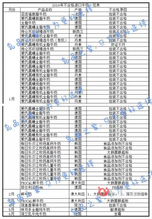 不合格进口奶制品大盘点 看到这些我震惊了