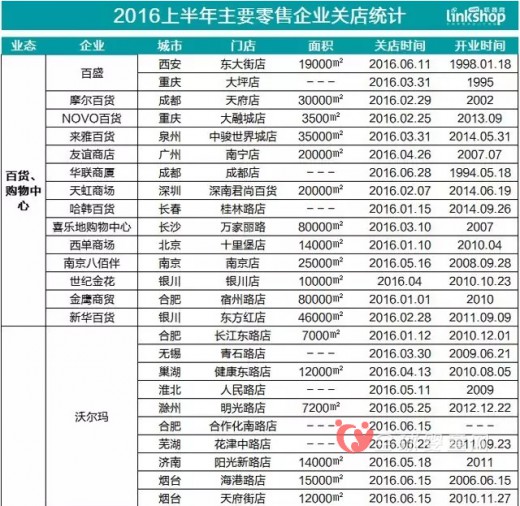 阳光百货受市场竞争及电商冲击双重压力 于8月底关门停业