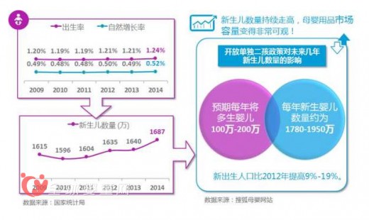 母婴店渠道销售优于商超 电商渠道趋向成熟