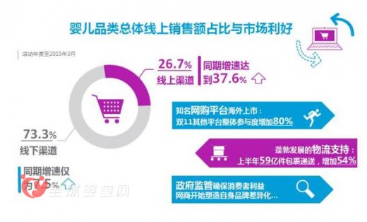 母婴店渠道销售优于商超 电商渠道趋向成熟