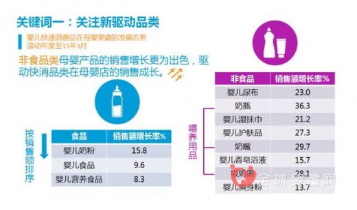 母婴店渠道销售优于商超 电商渠道趋向成熟