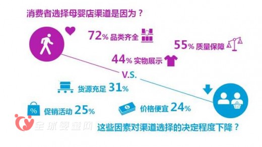 母婴店渠道销售优于商超 电商渠道趋向成熟