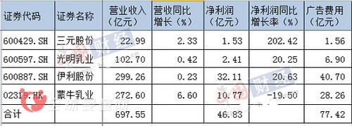 乳企广告“轰炸式”营销可靠吗   四大乳企日均广告支出超4千万