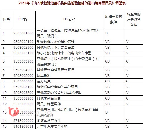 《法检目录》规定9月1日起取消出口玩具法定检验