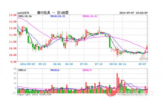 群兴玩具董事会成员大换血 仅因为玩具产业转型升级吗