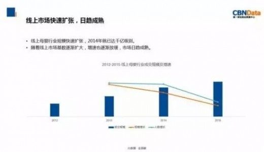 线上母婴行业规模快速扩张 非标品市场更受网购者欢迎