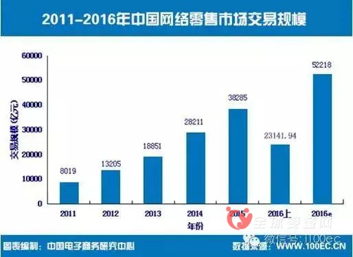 电商市场发展现状和未来的趋势有哪些表现