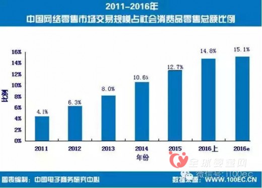 电商市场发展现状和未来的趋势有哪些表现