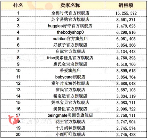 2016婴儿纸尿裤排行榜10强出炉 全棉时代荣登榜首