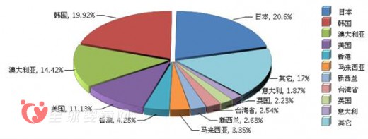 今年上半年上海玩具行业出口增长迅猛 新西兰为主要出口国