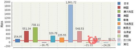 今年上半年上海玩具行业出口增长迅猛 新西兰为主要出口国