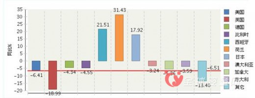 上半年江苏玩具出口总额增速下降 英国出口同比下降19.99%