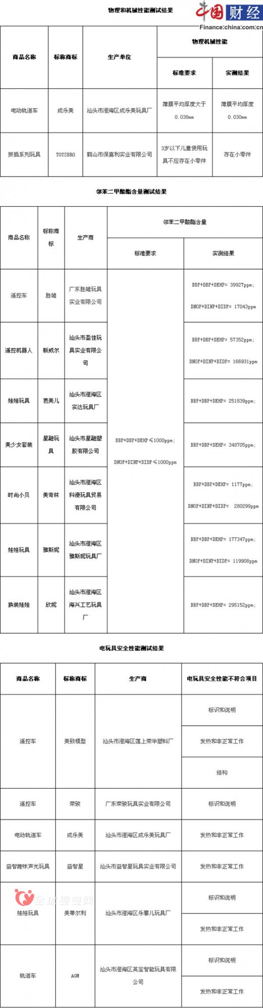 广西30批次儿童玩具检测仅六成符合安全标准